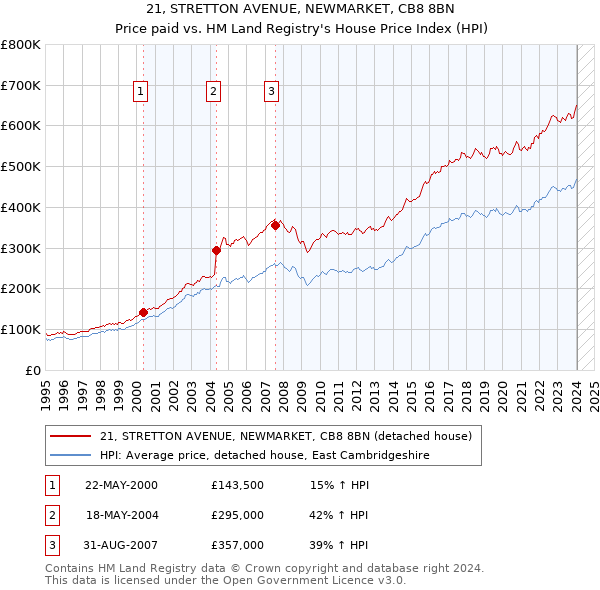 21, STRETTON AVENUE, NEWMARKET, CB8 8BN: Price paid vs HM Land Registry's House Price Index