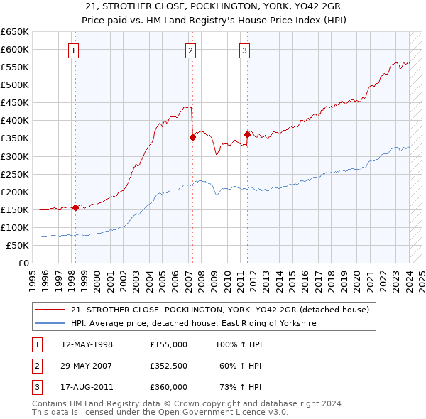 21, STROTHER CLOSE, POCKLINGTON, YORK, YO42 2GR: Price paid vs HM Land Registry's House Price Index