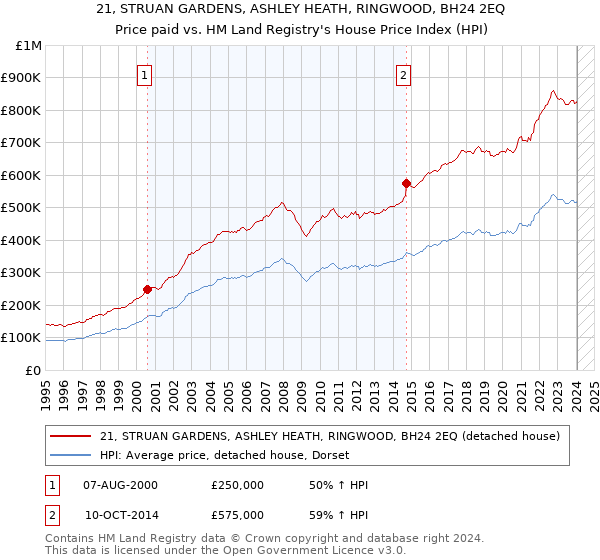 21, STRUAN GARDENS, ASHLEY HEATH, RINGWOOD, BH24 2EQ: Price paid vs HM Land Registry's House Price Index