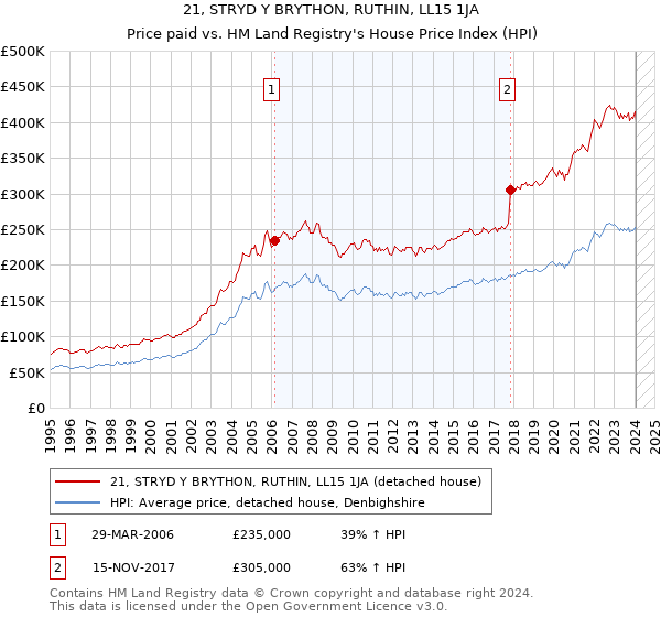 21, STRYD Y BRYTHON, RUTHIN, LL15 1JA: Price paid vs HM Land Registry's House Price Index