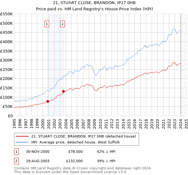 21, STUART CLOSE, BRANDON, IP27 0HB: Price paid vs HM Land Registry's House Price Index