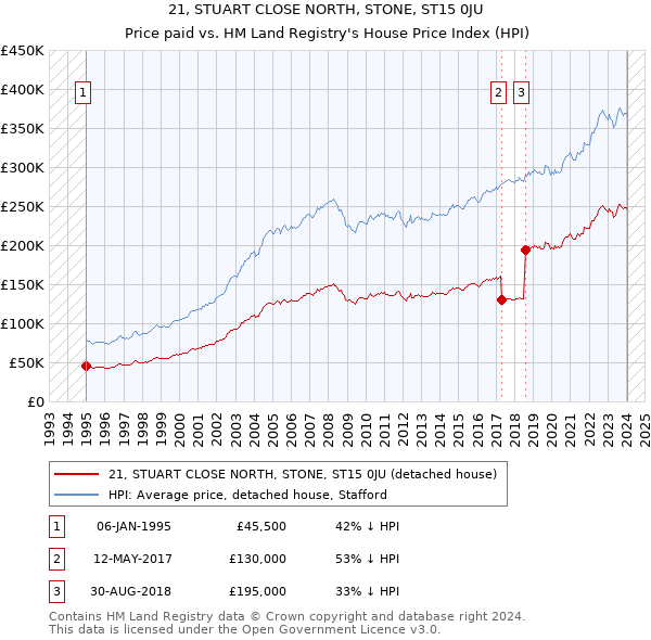 21, STUART CLOSE NORTH, STONE, ST15 0JU: Price paid vs HM Land Registry's House Price Index