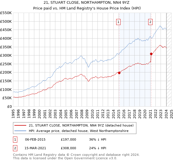 21, STUART CLOSE, NORTHAMPTON, NN4 9YZ: Price paid vs HM Land Registry's House Price Index