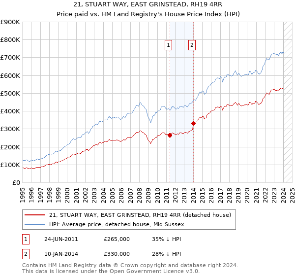 21, STUART WAY, EAST GRINSTEAD, RH19 4RR: Price paid vs HM Land Registry's House Price Index