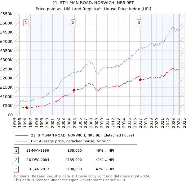 21, STYLMAN ROAD, NORWICH, NR5 9ET: Price paid vs HM Land Registry's House Price Index
