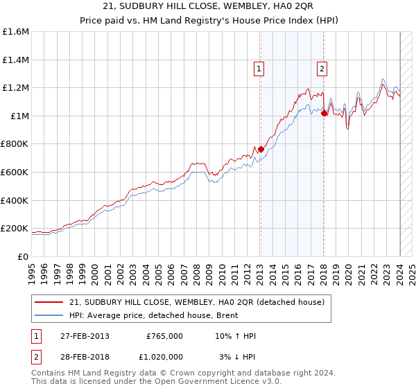 21, SUDBURY HILL CLOSE, WEMBLEY, HA0 2QR: Price paid vs HM Land Registry's House Price Index