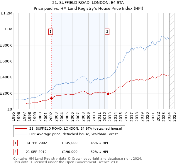 21, SUFFIELD ROAD, LONDON, E4 9TA: Price paid vs HM Land Registry's House Price Index
