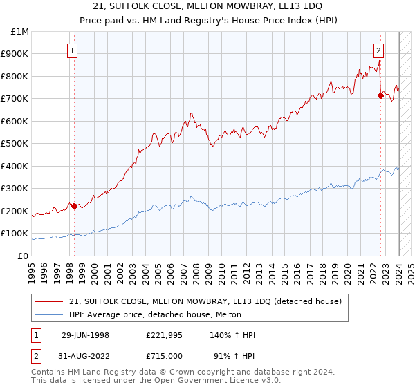 21, SUFFOLK CLOSE, MELTON MOWBRAY, LE13 1DQ: Price paid vs HM Land Registry's House Price Index