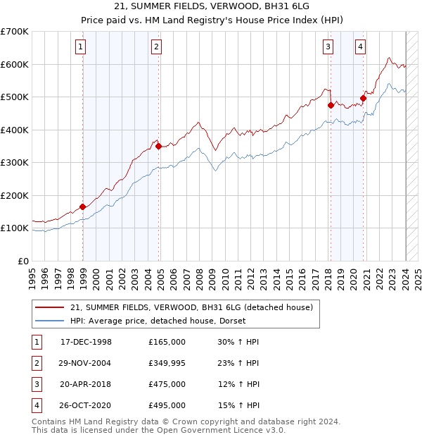 21, SUMMER FIELDS, VERWOOD, BH31 6LG: Price paid vs HM Land Registry's House Price Index
