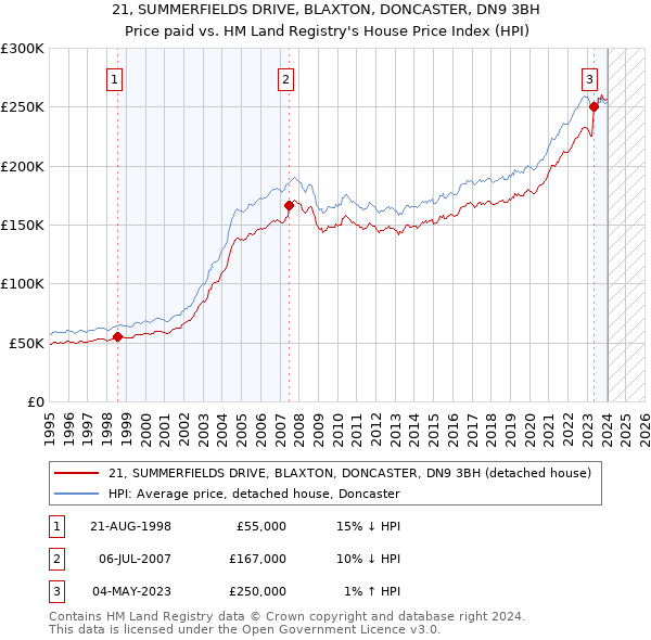 21, SUMMERFIELDS DRIVE, BLAXTON, DONCASTER, DN9 3BH: Price paid vs HM Land Registry's House Price Index