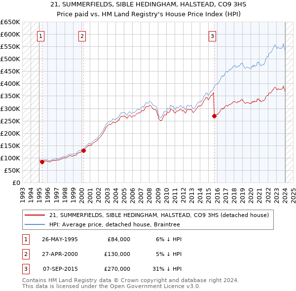 21, SUMMERFIELDS, SIBLE HEDINGHAM, HALSTEAD, CO9 3HS: Price paid vs HM Land Registry's House Price Index