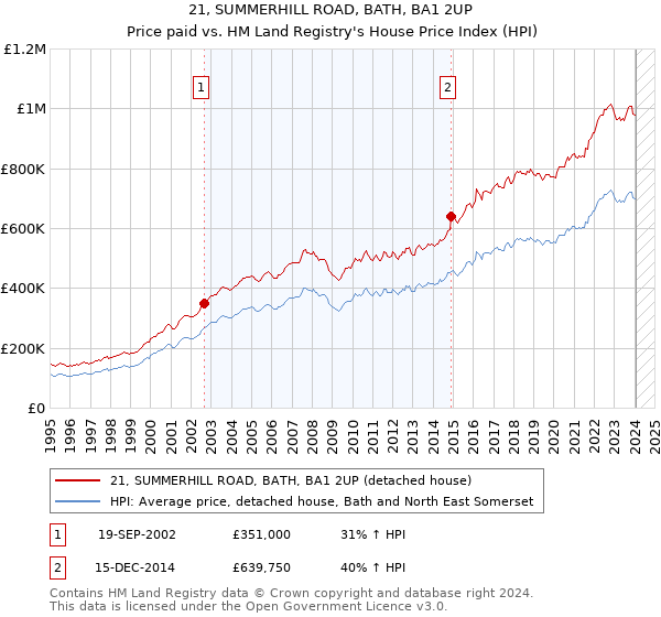 21, SUMMERHILL ROAD, BATH, BA1 2UP: Price paid vs HM Land Registry's House Price Index