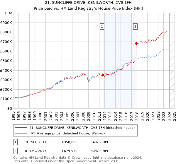 21, SUNCLIFFE DRIVE, KENILWORTH, CV8 1FH: Price paid vs HM Land Registry's House Price Index