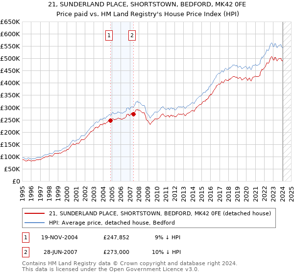 21, SUNDERLAND PLACE, SHORTSTOWN, BEDFORD, MK42 0FE: Price paid vs HM Land Registry's House Price Index