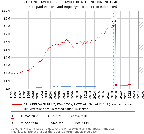 21, SUNFLOWER DRIVE, EDWALTON, NOTTINGHAM, NG12 4HS: Price paid vs HM Land Registry's House Price Index