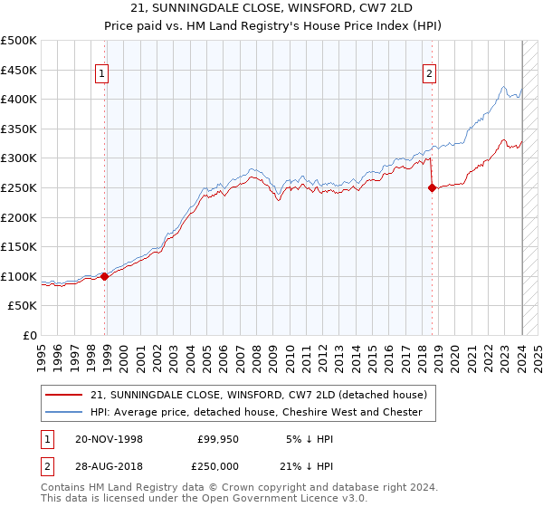 21, SUNNINGDALE CLOSE, WINSFORD, CW7 2LD: Price paid vs HM Land Registry's House Price Index