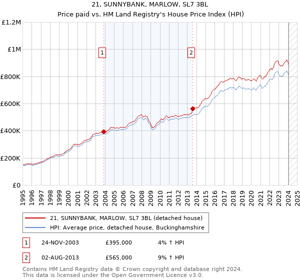 21, SUNNYBANK, MARLOW, SL7 3BL: Price paid vs HM Land Registry's House Price Index