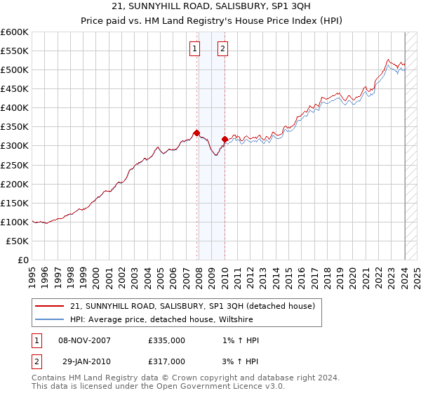 21, SUNNYHILL ROAD, SALISBURY, SP1 3QH: Price paid vs HM Land Registry's House Price Index