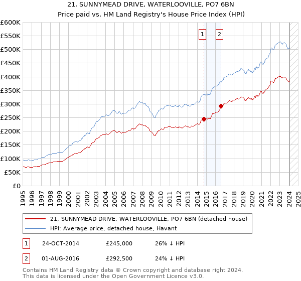 21, SUNNYMEAD DRIVE, WATERLOOVILLE, PO7 6BN: Price paid vs HM Land Registry's House Price Index