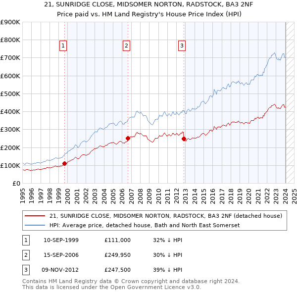 21, SUNRIDGE CLOSE, MIDSOMER NORTON, RADSTOCK, BA3 2NF: Price paid vs HM Land Registry's House Price Index