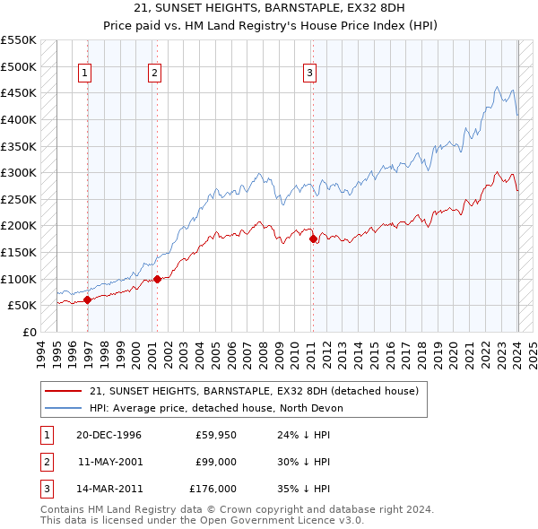 21, SUNSET HEIGHTS, BARNSTAPLE, EX32 8DH: Price paid vs HM Land Registry's House Price Index