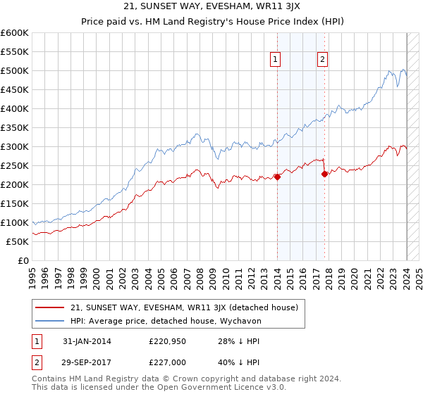 21, SUNSET WAY, EVESHAM, WR11 3JX: Price paid vs HM Land Registry's House Price Index