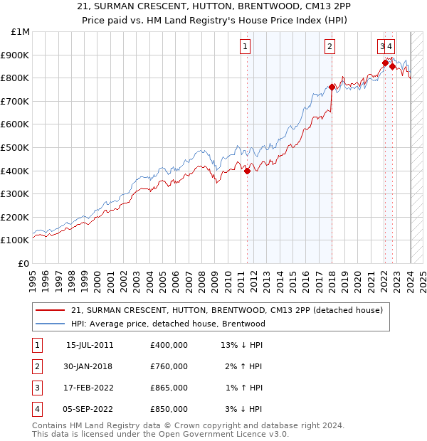 21, SURMAN CRESCENT, HUTTON, BRENTWOOD, CM13 2PP: Price paid vs HM Land Registry's House Price Index