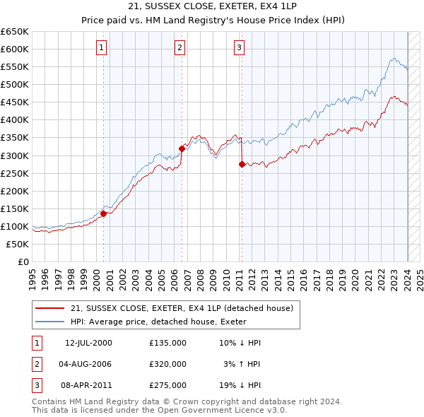 21, SUSSEX CLOSE, EXETER, EX4 1LP: Price paid vs HM Land Registry's House Price Index