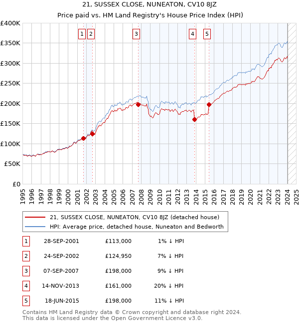 21, SUSSEX CLOSE, NUNEATON, CV10 8JZ: Price paid vs HM Land Registry's House Price Index