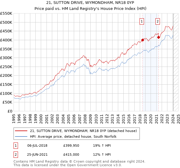 21, SUTTON DRIVE, WYMONDHAM, NR18 0YP: Price paid vs HM Land Registry's House Price Index