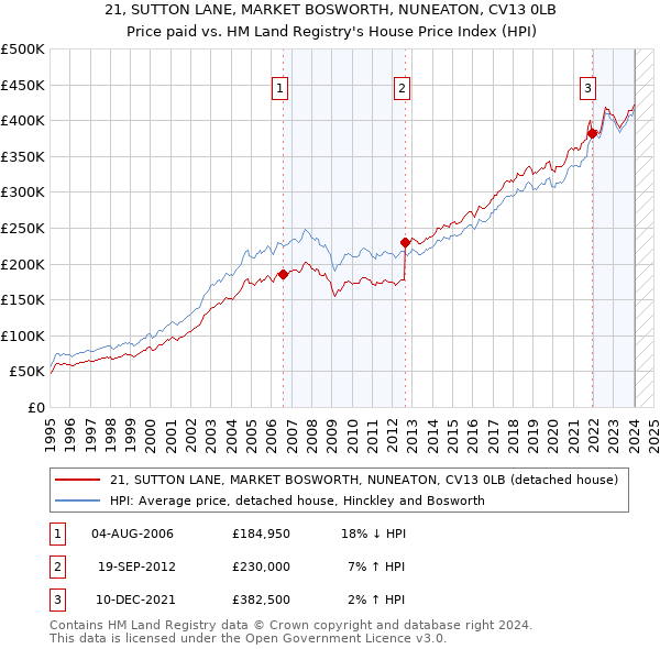 21, SUTTON LANE, MARKET BOSWORTH, NUNEATON, CV13 0LB: Price paid vs HM Land Registry's House Price Index