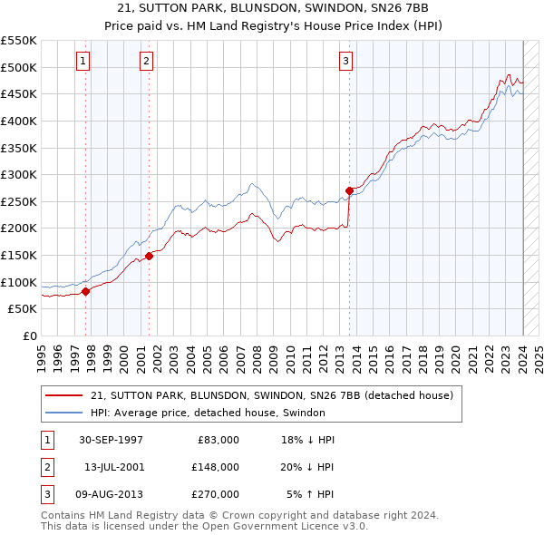 21, SUTTON PARK, BLUNSDON, SWINDON, SN26 7BB: Price paid vs HM Land Registry's House Price Index
