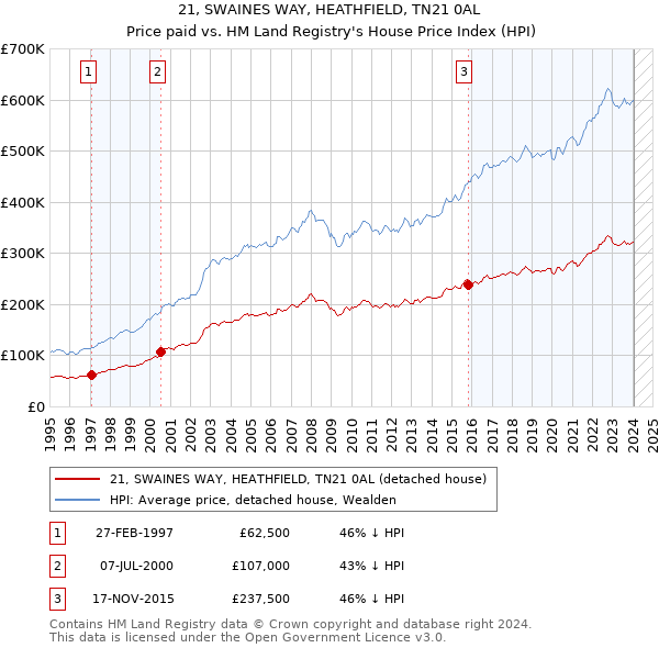 21, SWAINES WAY, HEATHFIELD, TN21 0AL: Price paid vs HM Land Registry's House Price Index