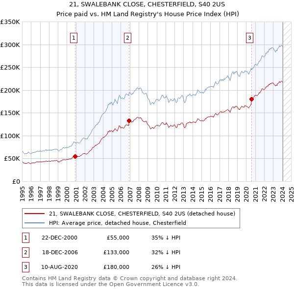 21, SWALEBANK CLOSE, CHESTERFIELD, S40 2US: Price paid vs HM Land Registry's House Price Index