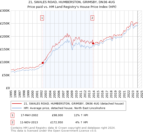 21, SWALES ROAD, HUMBERSTON, GRIMSBY, DN36 4UG: Price paid vs HM Land Registry's House Price Index