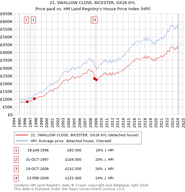 21, SWALLOW CLOSE, BICESTER, OX26 6YL: Price paid vs HM Land Registry's House Price Index
