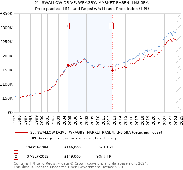21, SWALLOW DRIVE, WRAGBY, MARKET RASEN, LN8 5BA: Price paid vs HM Land Registry's House Price Index