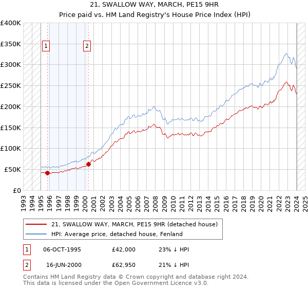 21, SWALLOW WAY, MARCH, PE15 9HR: Price paid vs HM Land Registry's House Price Index