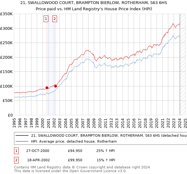 21, SWALLOWOOD COURT, BRAMPTON BIERLOW, ROTHERHAM, S63 6HS: Price paid vs HM Land Registry's House Price Index