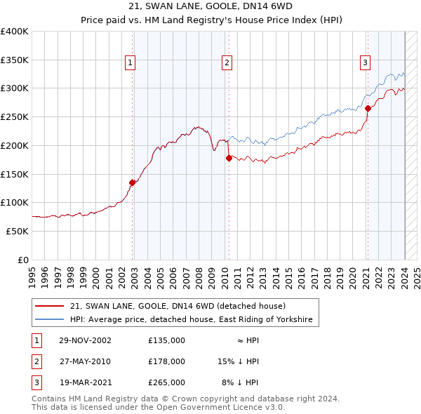 21, SWAN LANE, GOOLE, DN14 6WD: Price paid vs HM Land Registry's House Price Index