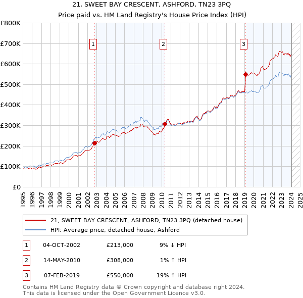 21, SWEET BAY CRESCENT, ASHFORD, TN23 3PQ: Price paid vs HM Land Registry's House Price Index