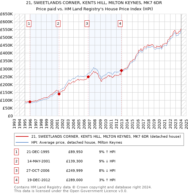 21, SWEETLANDS CORNER, KENTS HILL, MILTON KEYNES, MK7 6DR: Price paid vs HM Land Registry's House Price Index