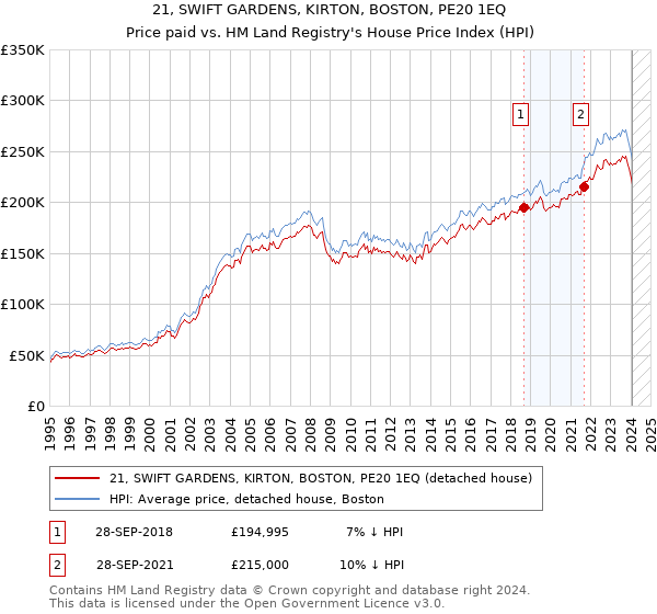 21, SWIFT GARDENS, KIRTON, BOSTON, PE20 1EQ: Price paid vs HM Land Registry's House Price Index