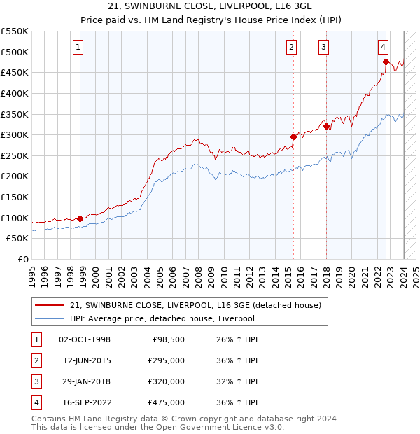 21, SWINBURNE CLOSE, LIVERPOOL, L16 3GE: Price paid vs HM Land Registry's House Price Index