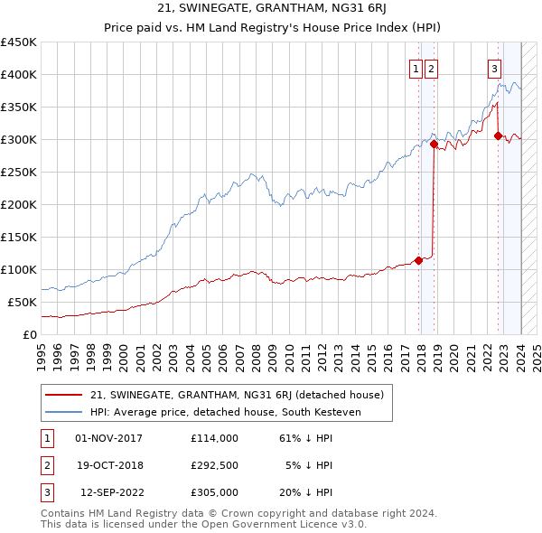 21, SWINEGATE, GRANTHAM, NG31 6RJ: Price paid vs HM Land Registry's House Price Index