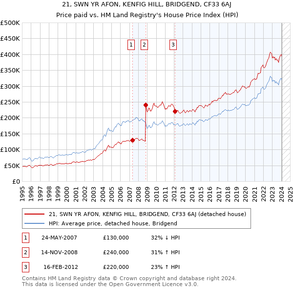 21, SWN YR AFON, KENFIG HILL, BRIDGEND, CF33 6AJ: Price paid vs HM Land Registry's House Price Index