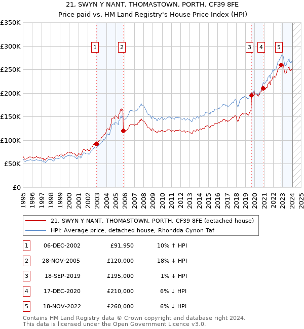 21, SWYN Y NANT, THOMASTOWN, PORTH, CF39 8FE: Price paid vs HM Land Registry's House Price Index