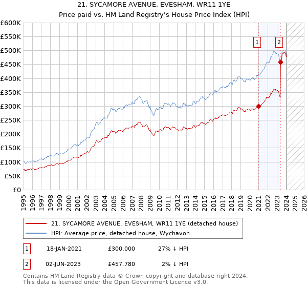 21, SYCAMORE AVENUE, EVESHAM, WR11 1YE: Price paid vs HM Land Registry's House Price Index