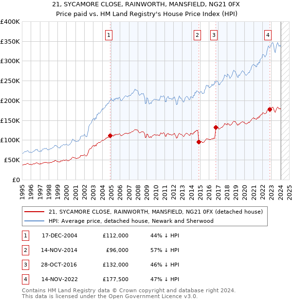 21, SYCAMORE CLOSE, RAINWORTH, MANSFIELD, NG21 0FX: Price paid vs HM Land Registry's House Price Index