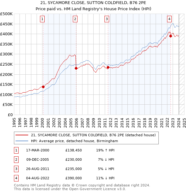 21, SYCAMORE CLOSE, SUTTON COLDFIELD, B76 2PE: Price paid vs HM Land Registry's House Price Index